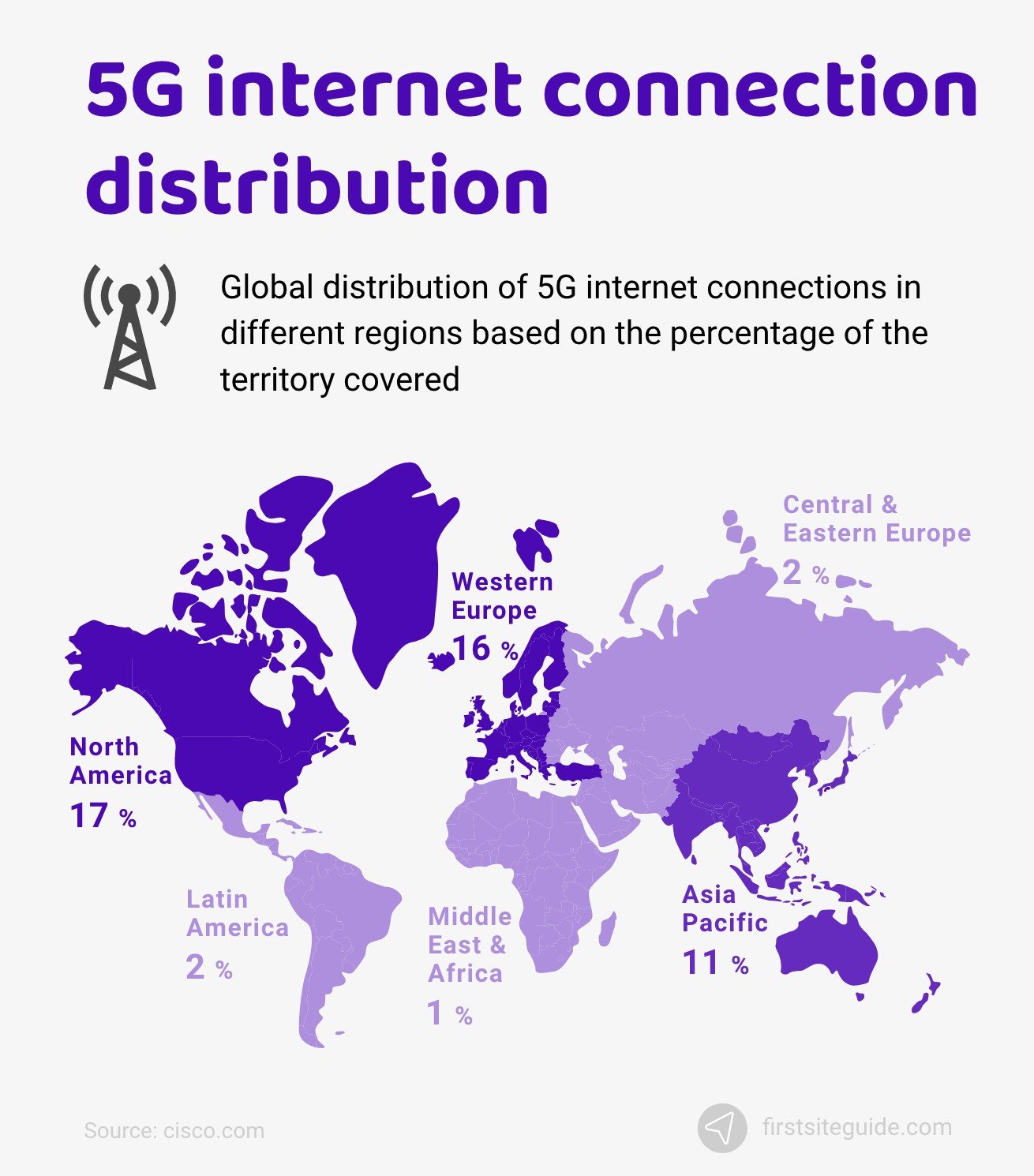 5G internet connection distribution