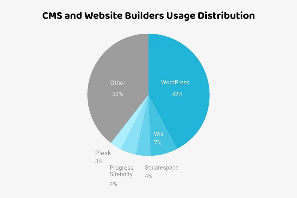 cms and website builders usage