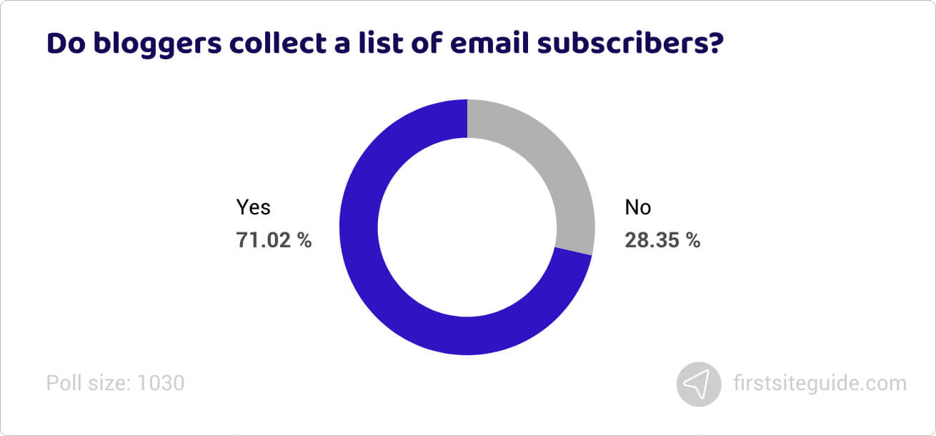 Do bloggers collect a list of email subscribers