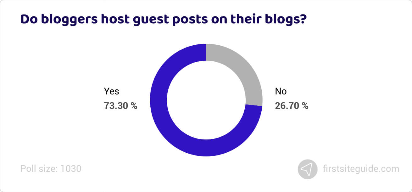 Do bloggers host guest posts on their blogs