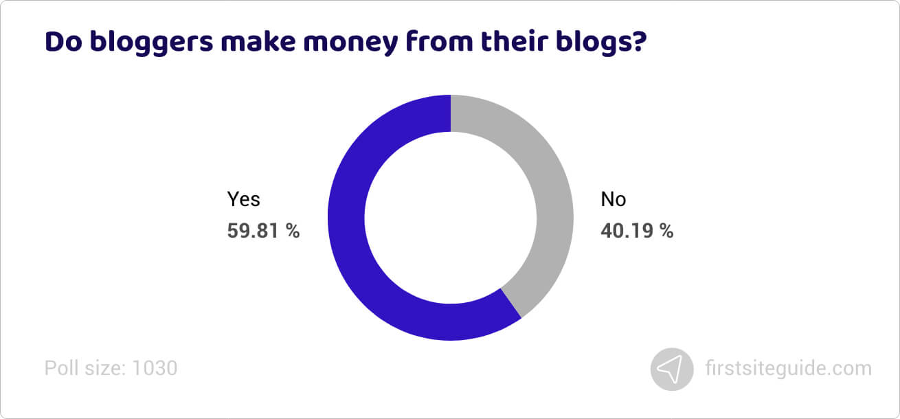 Do bloggers make money from their blogs