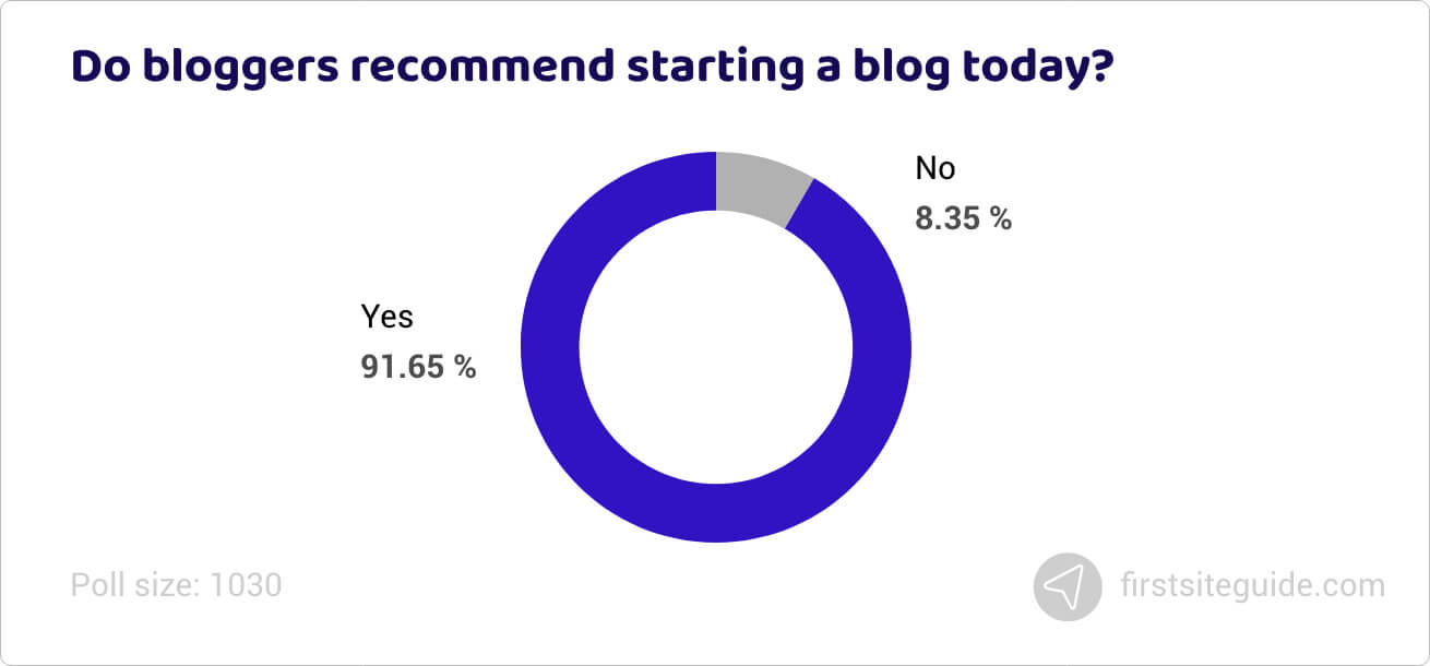 Do bloggers recommend starting a blog today
