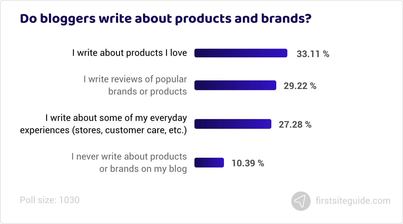 Do bloggers write about products and brands