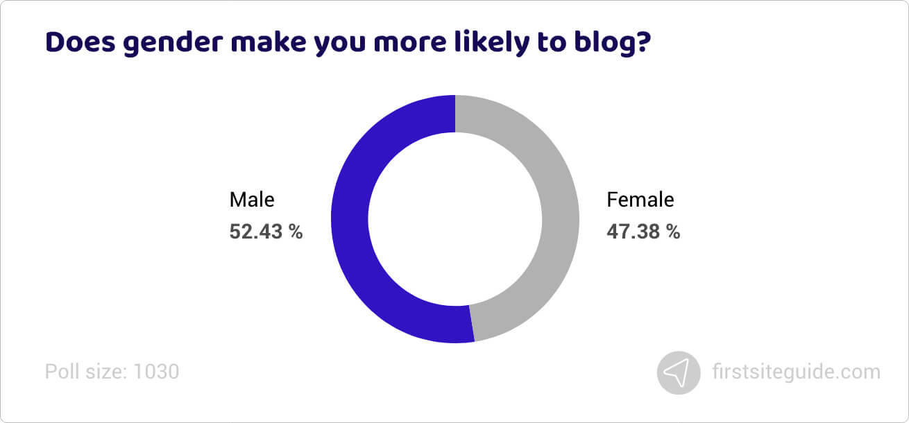Does gender make you more likely to blog