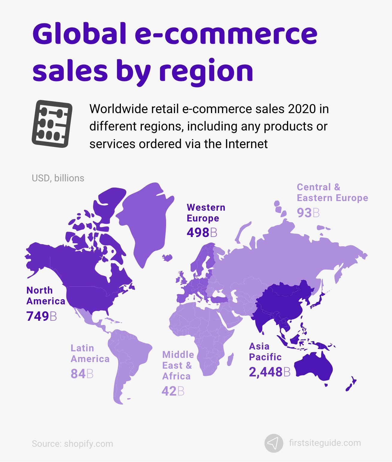Global e-commerce sales by regions
