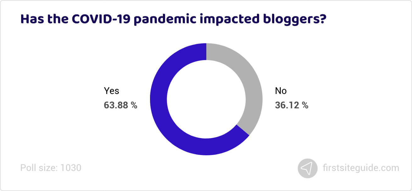 Has the COVID-19 pandemic impacted bloggers