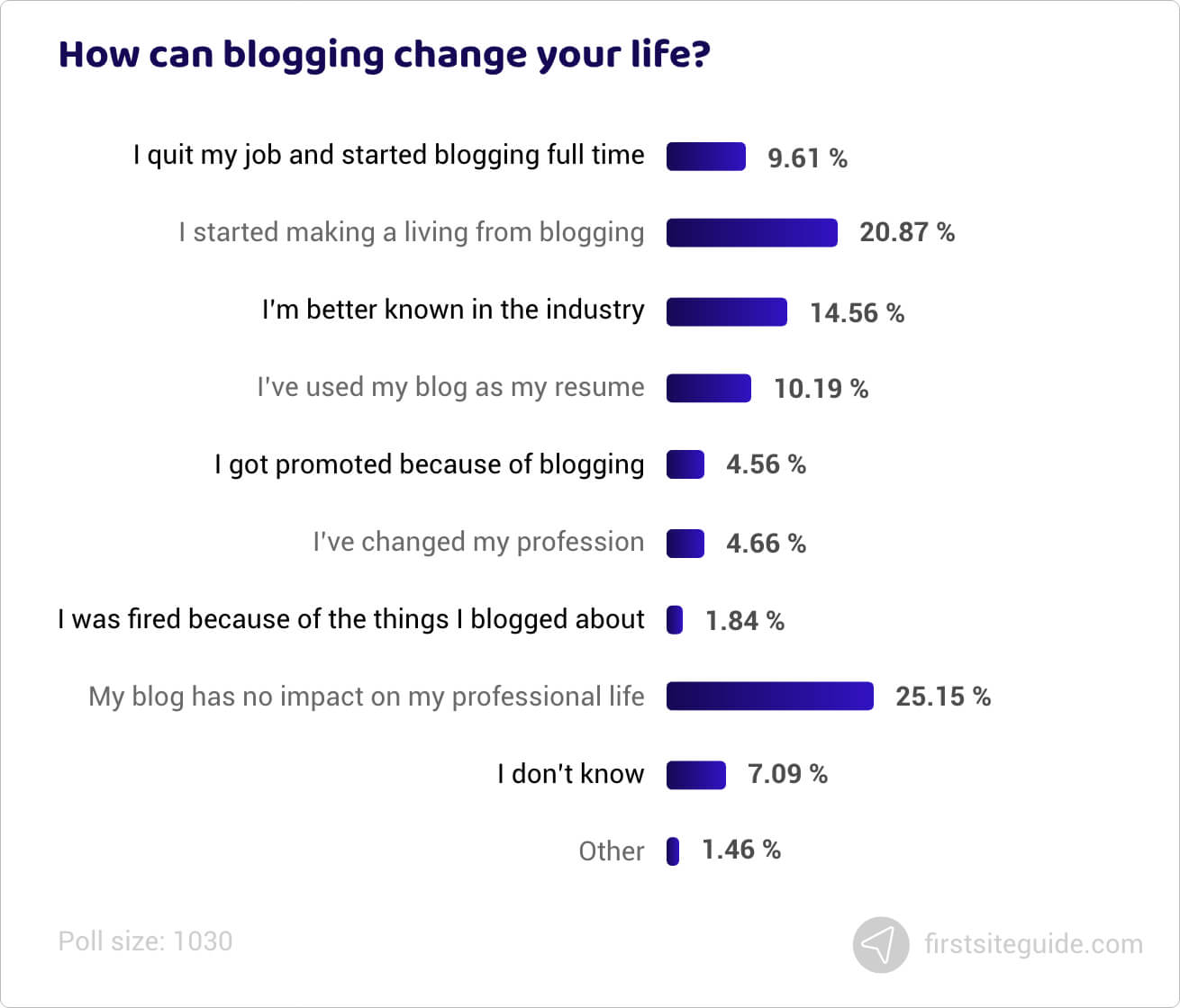 How can blogging change your life