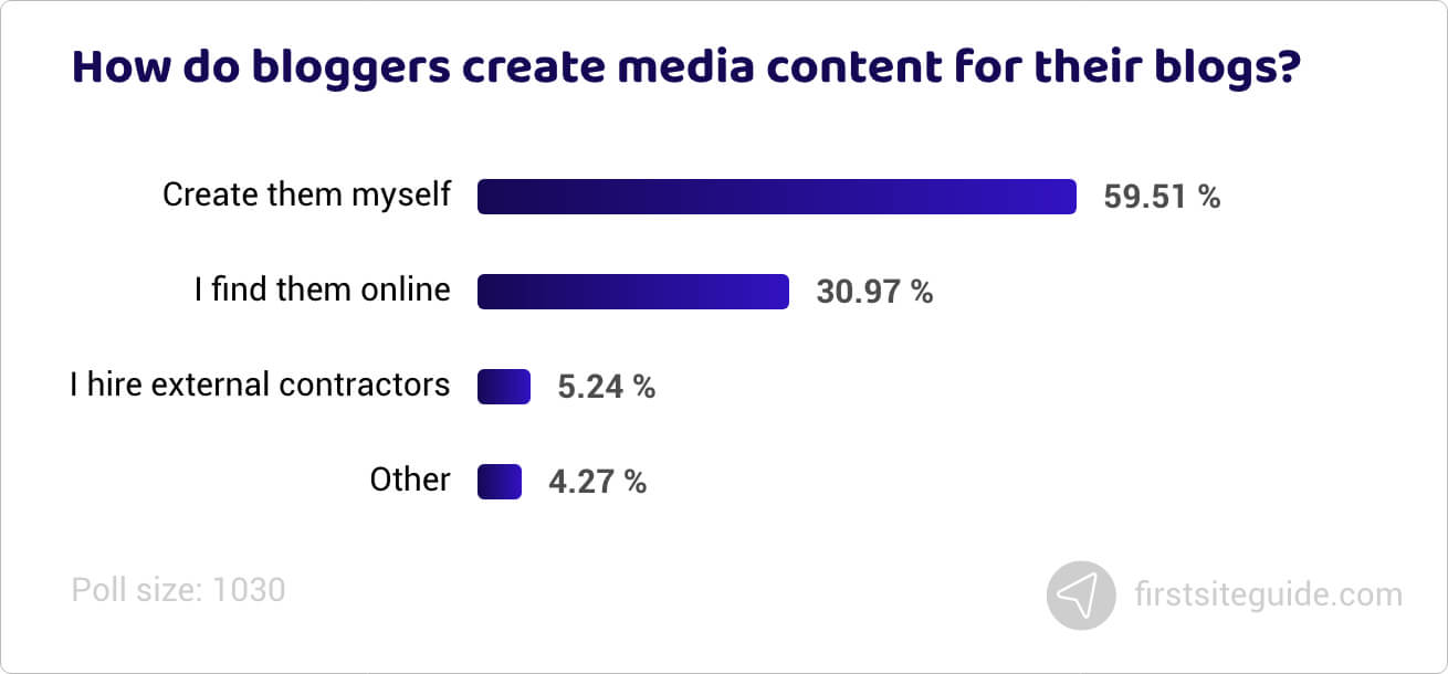 How do bloggers create media content for their blogs