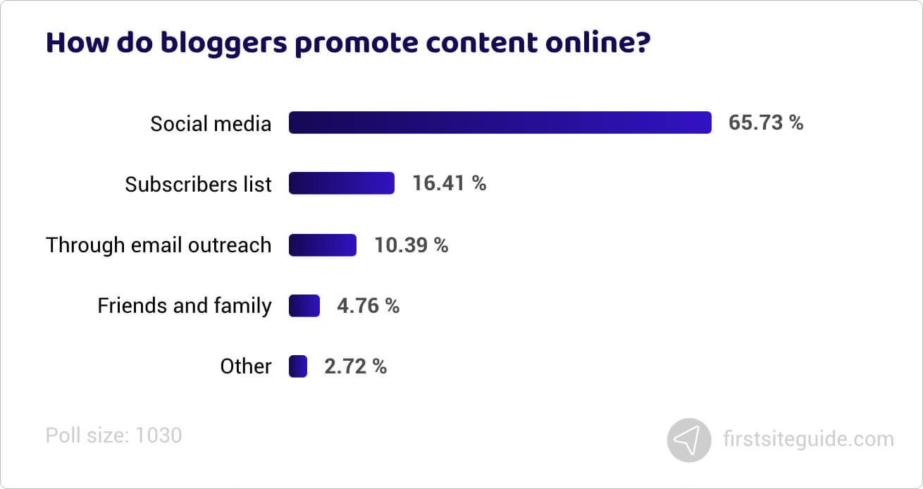 How do bloggers promote content online