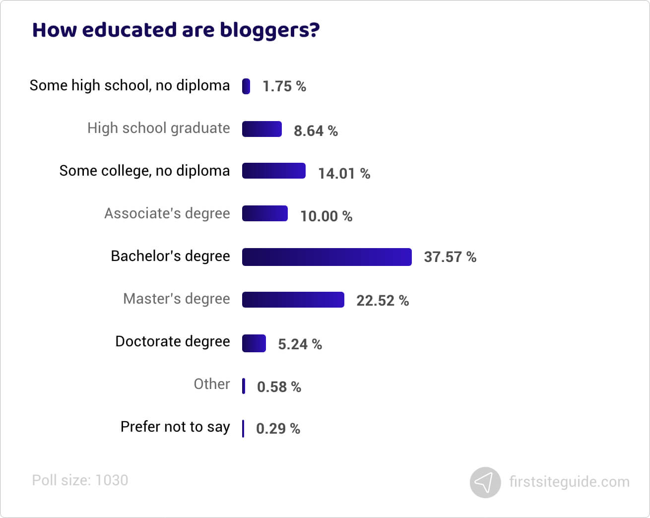 How educated are bloggers