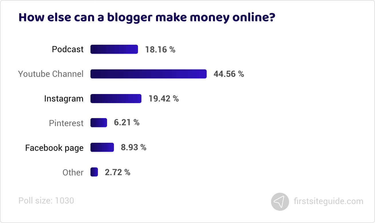 How else can a blogger make money online