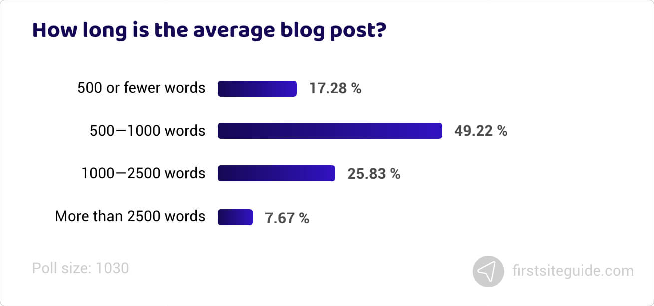 How long is the average blog post