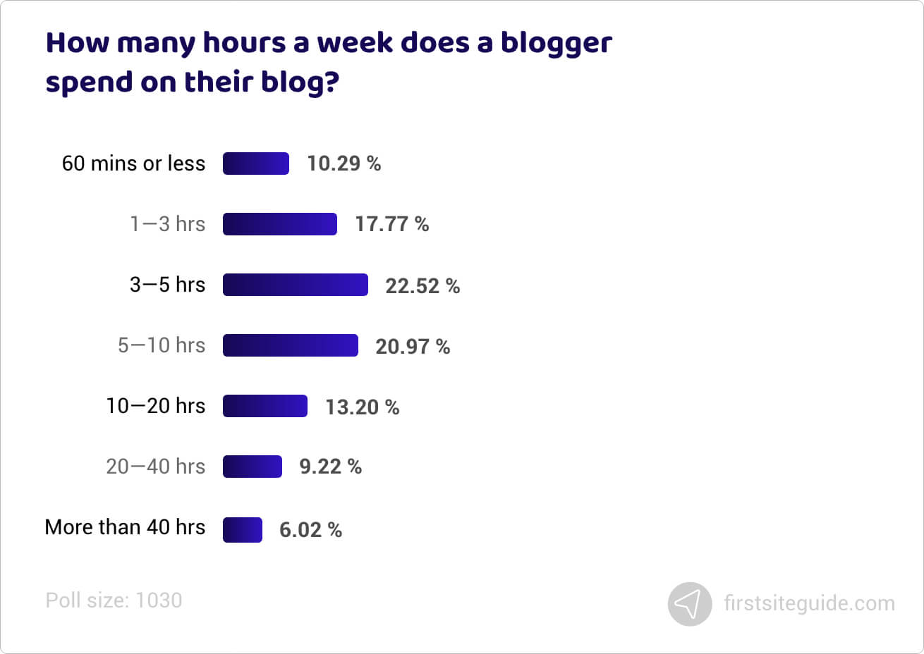 How many hours a week does a blogger spend on their blog