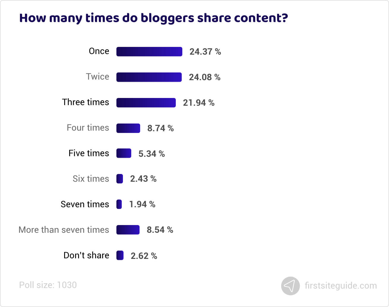 How many times do bloggers share content