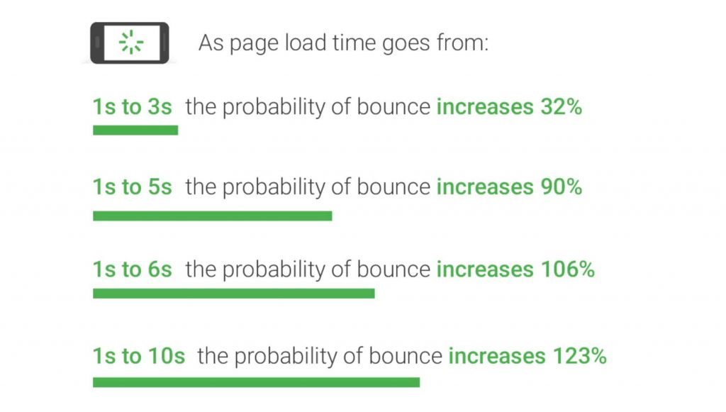 page load times