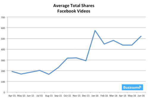 Total shares