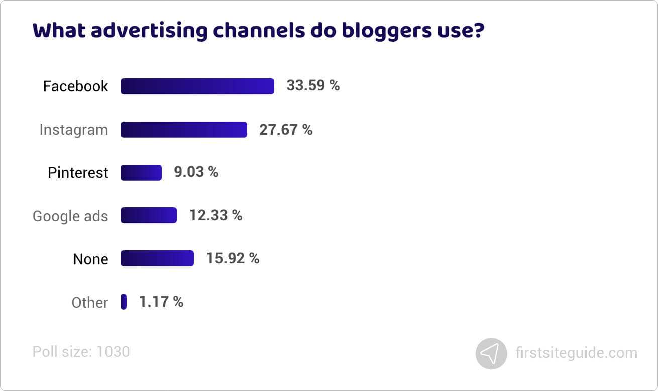 What advertising channels do bloggers use