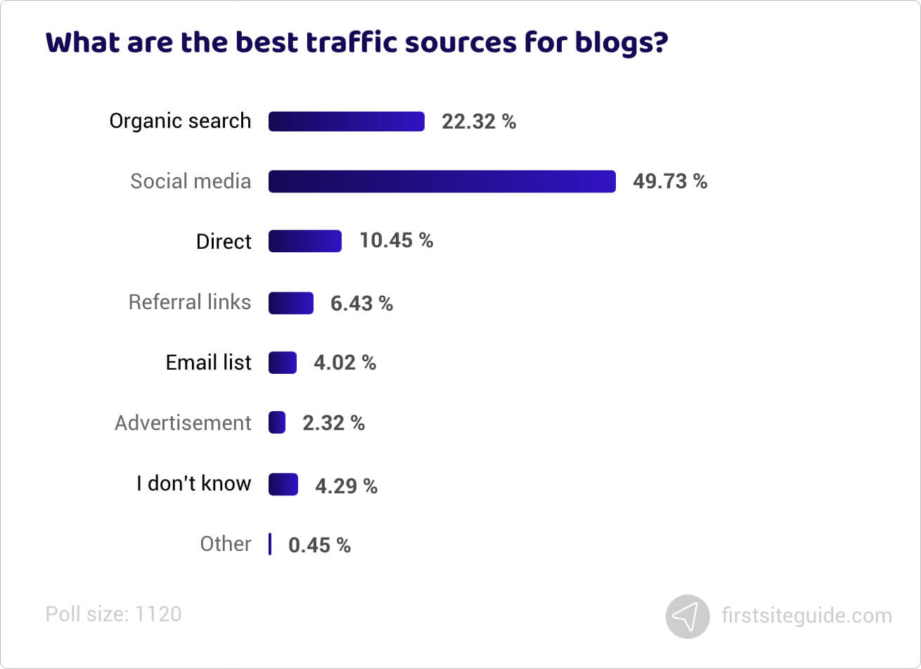 What are the best traffic sources for blogs