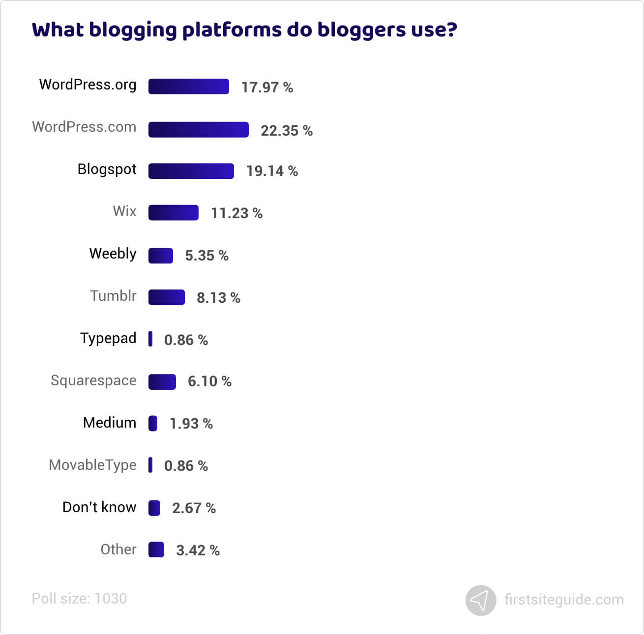 What blogging platforms do bloggers use