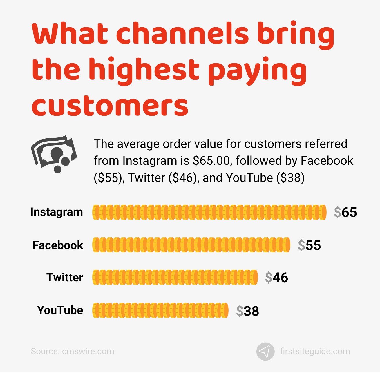 What channels bring the highest paying customers