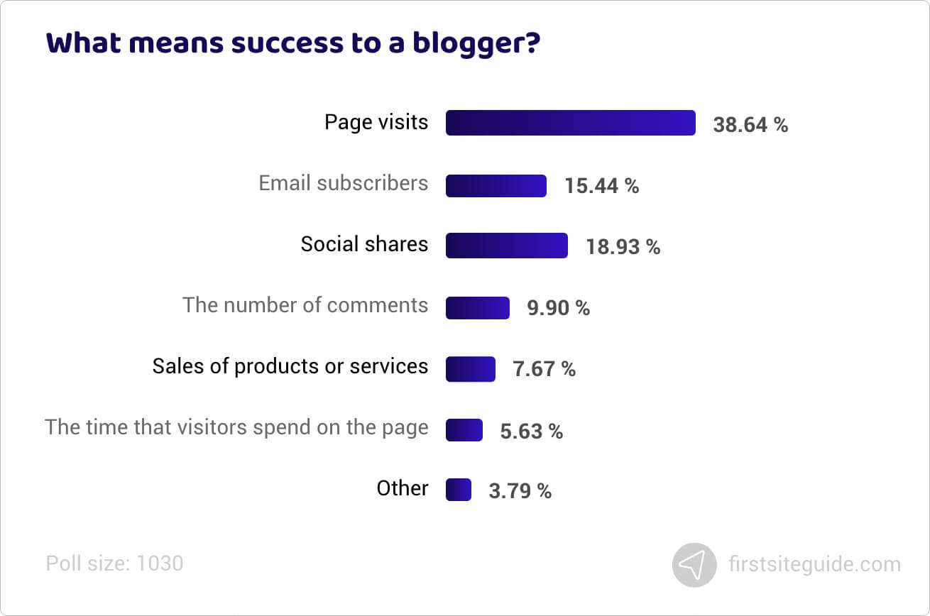 What means success to a blogger