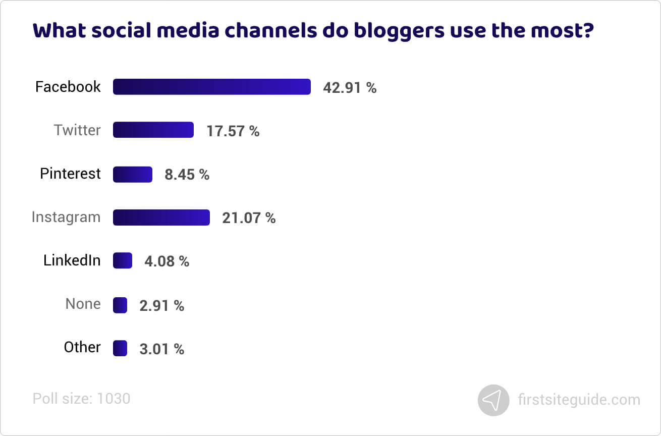 What social media channels do bloggers use the most