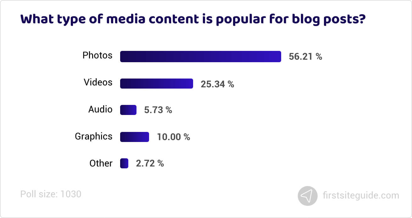 What type of media content is popular for blog posts