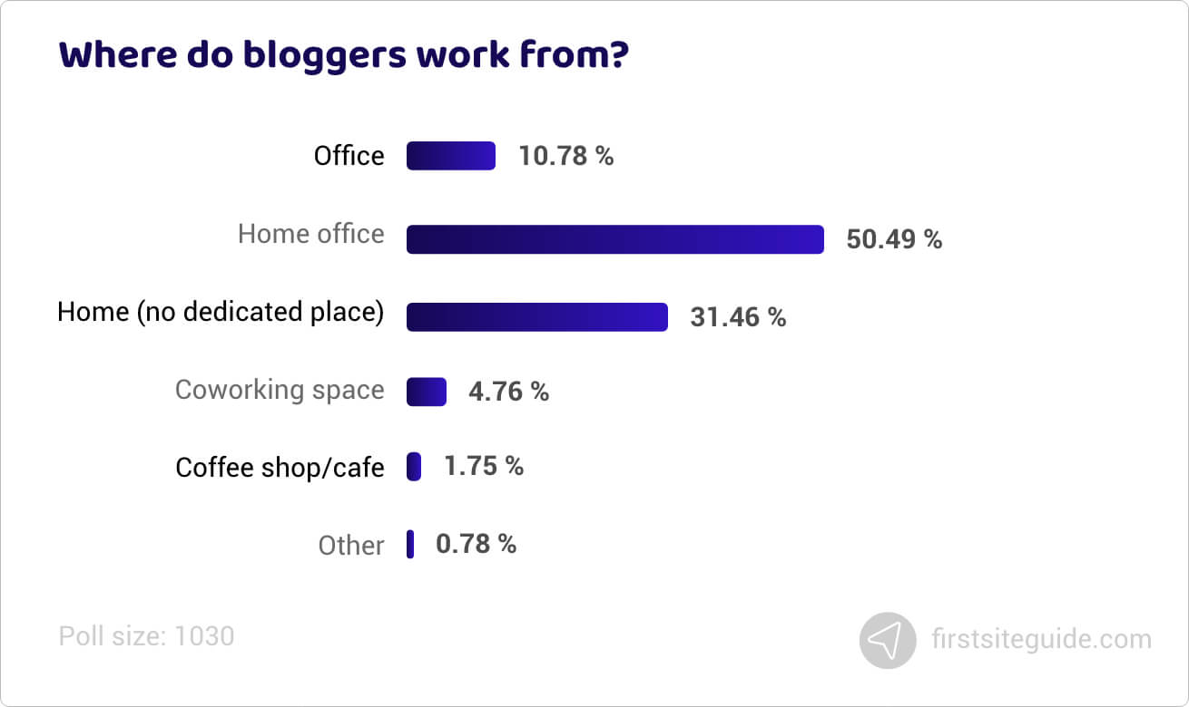 Where do bloggers work from