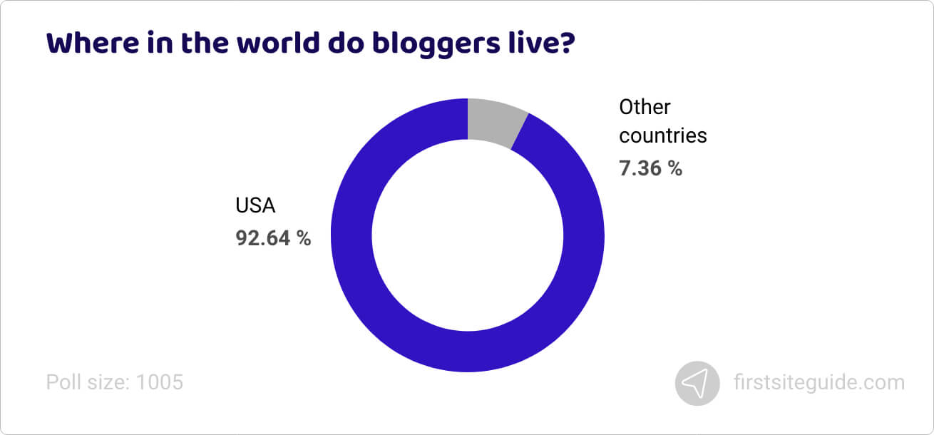 Where in the world do bloggers live