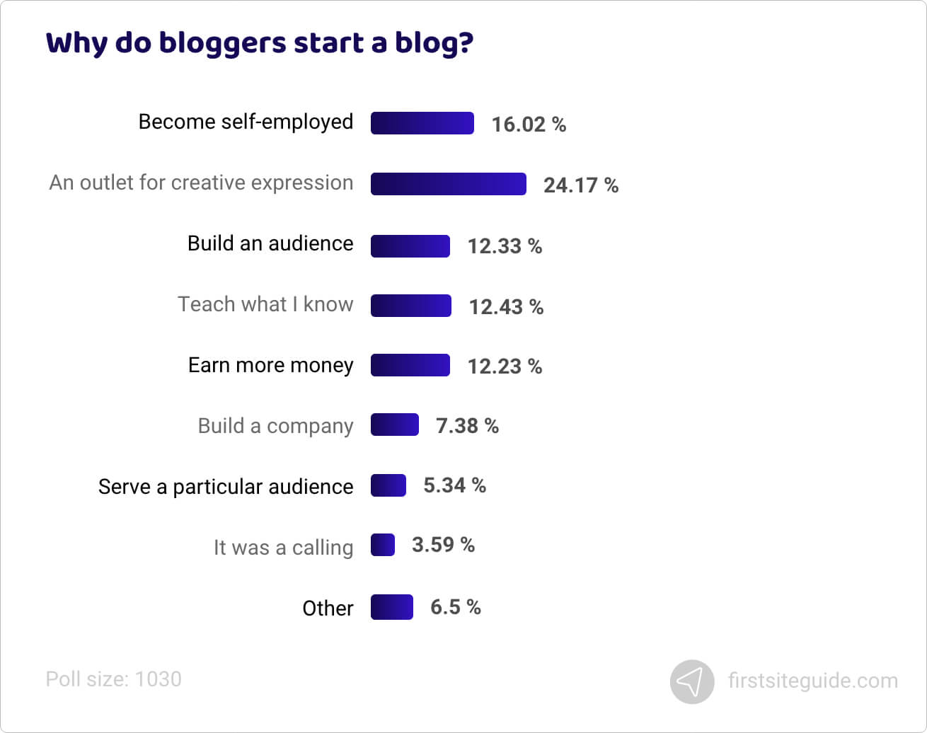 Why do bloggers start a blog