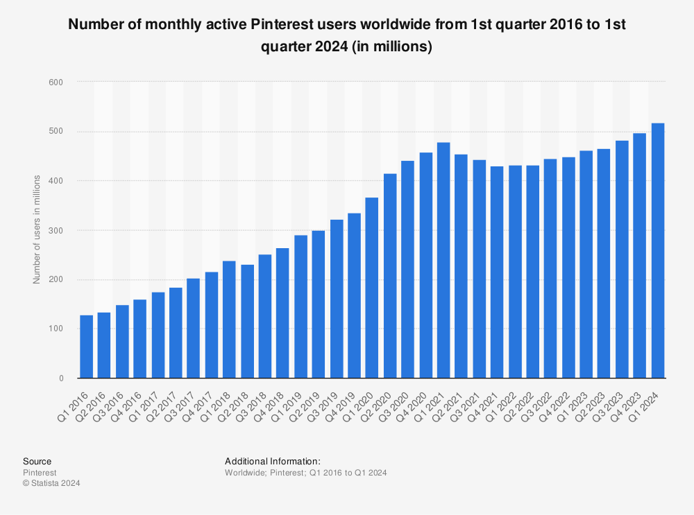 Statistic: Number of monthly active Pinterest users worldwide from 1st quarter 2016 to 4th quarter 2023 (in millions) | Statista