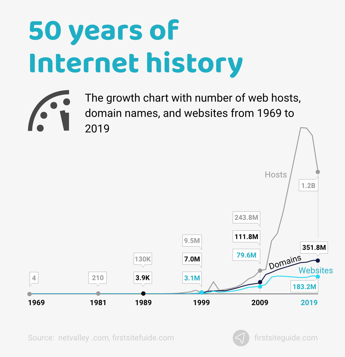 50 years of Internet history