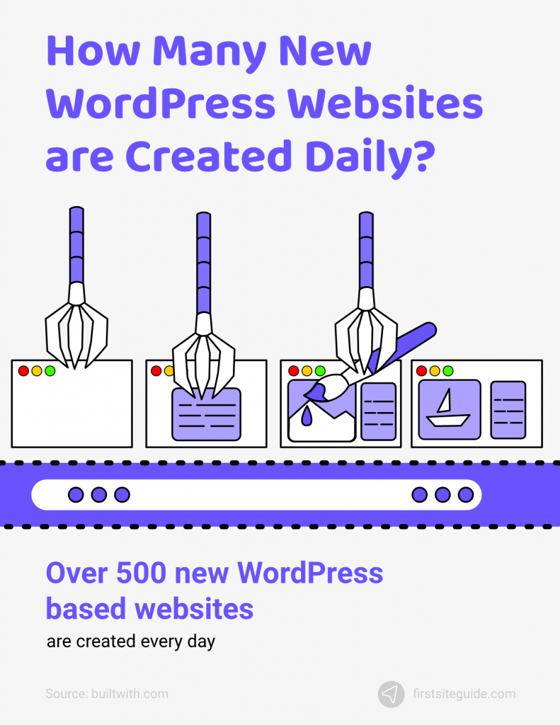 500 new wordpress sites created daily