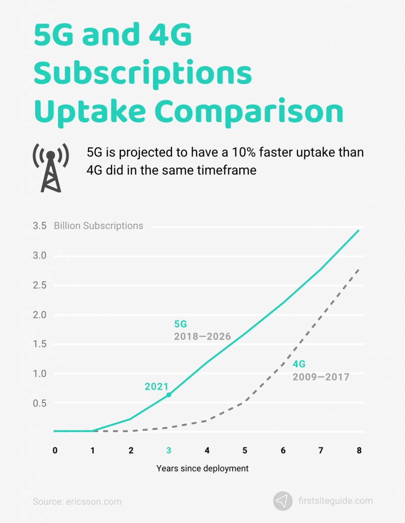 5g and 4g subscriptions uptake comparison