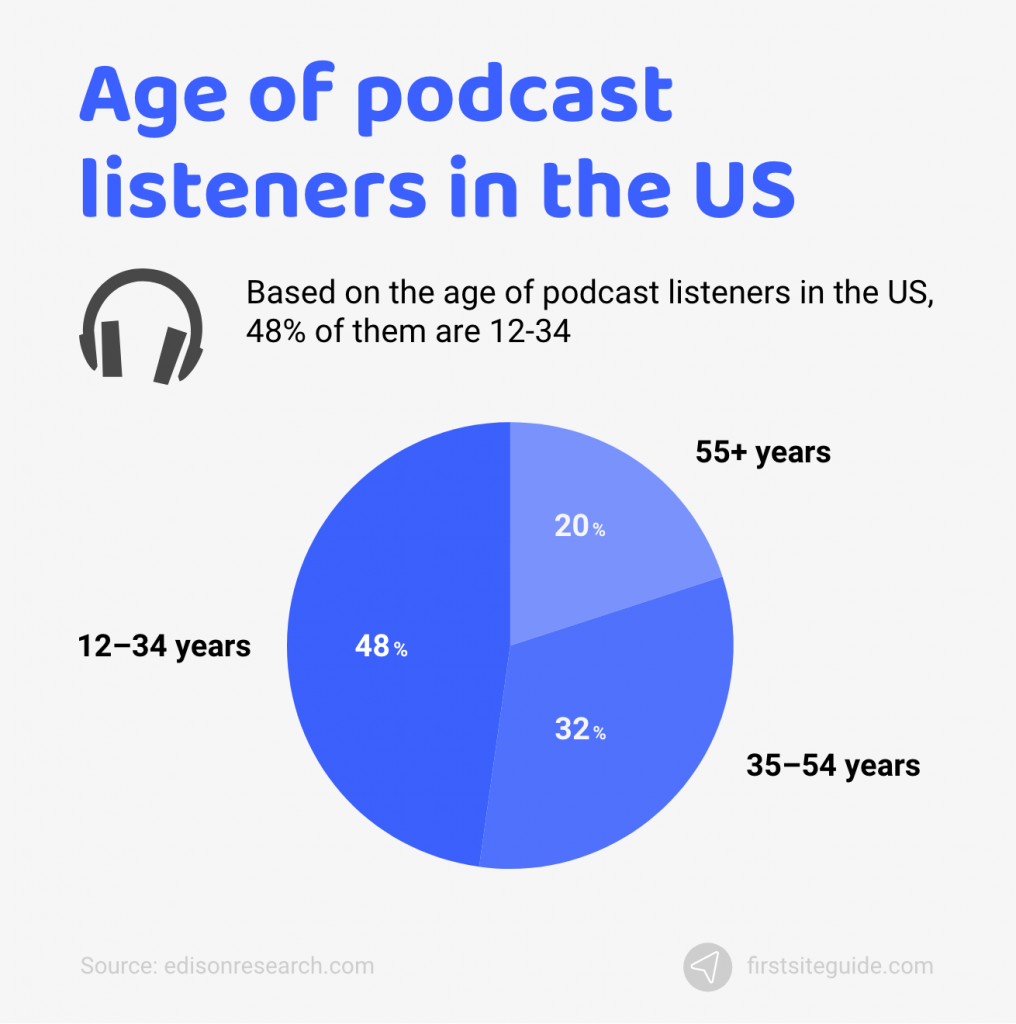age of podcast listeners in the us