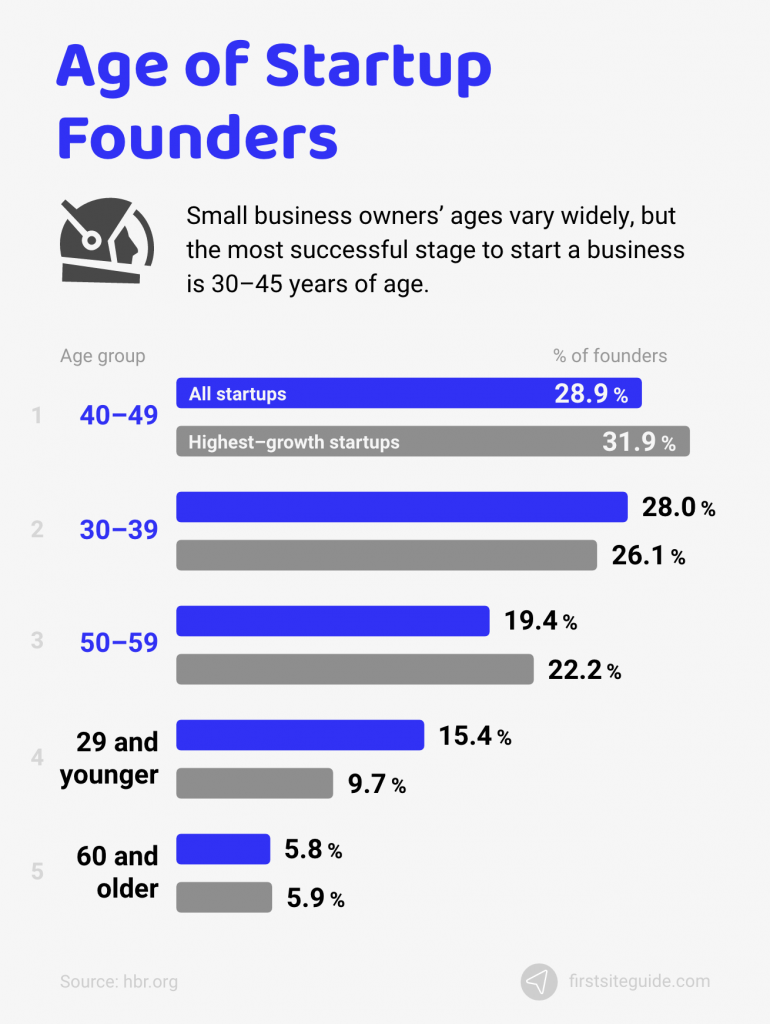 age of startup founders