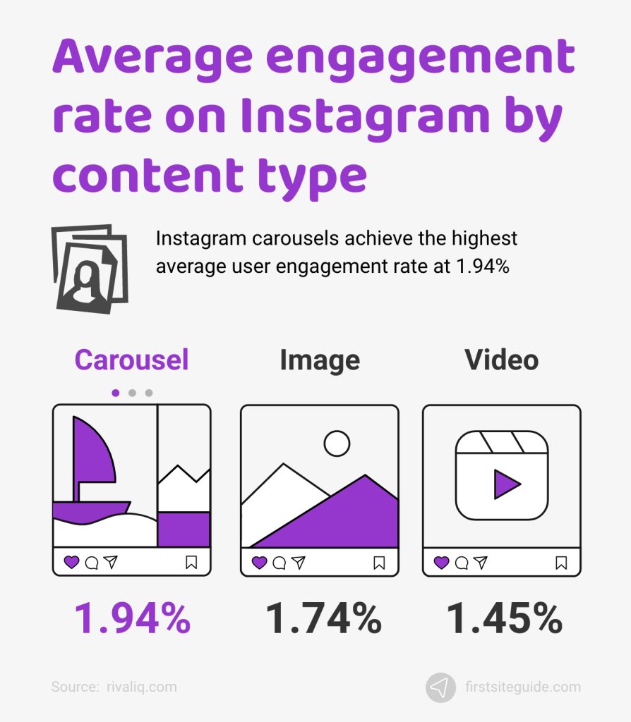 Average engagement rate on Instagram by content type