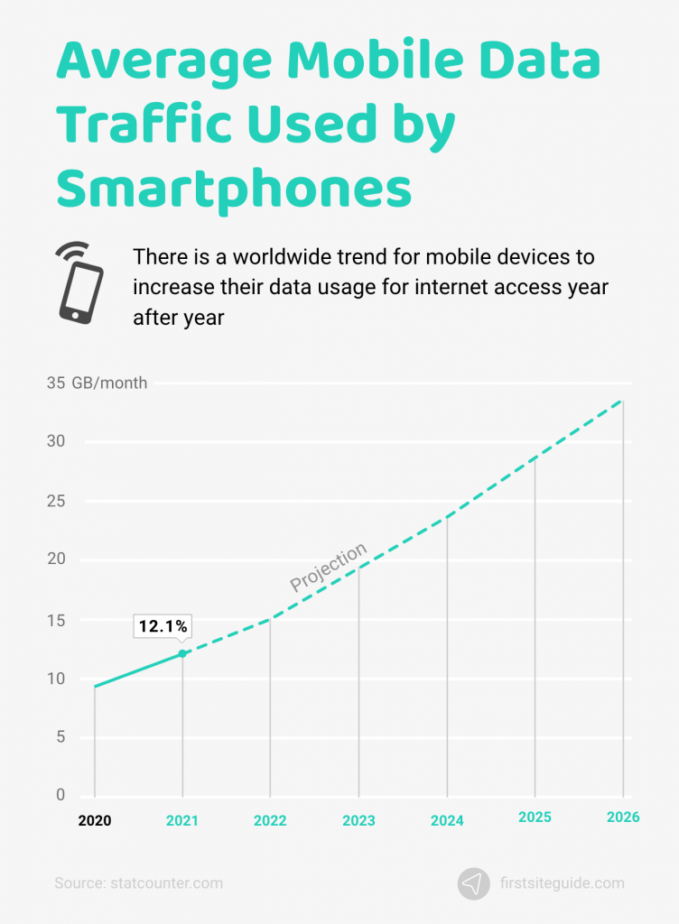 average mobile data traffic used by smartphones