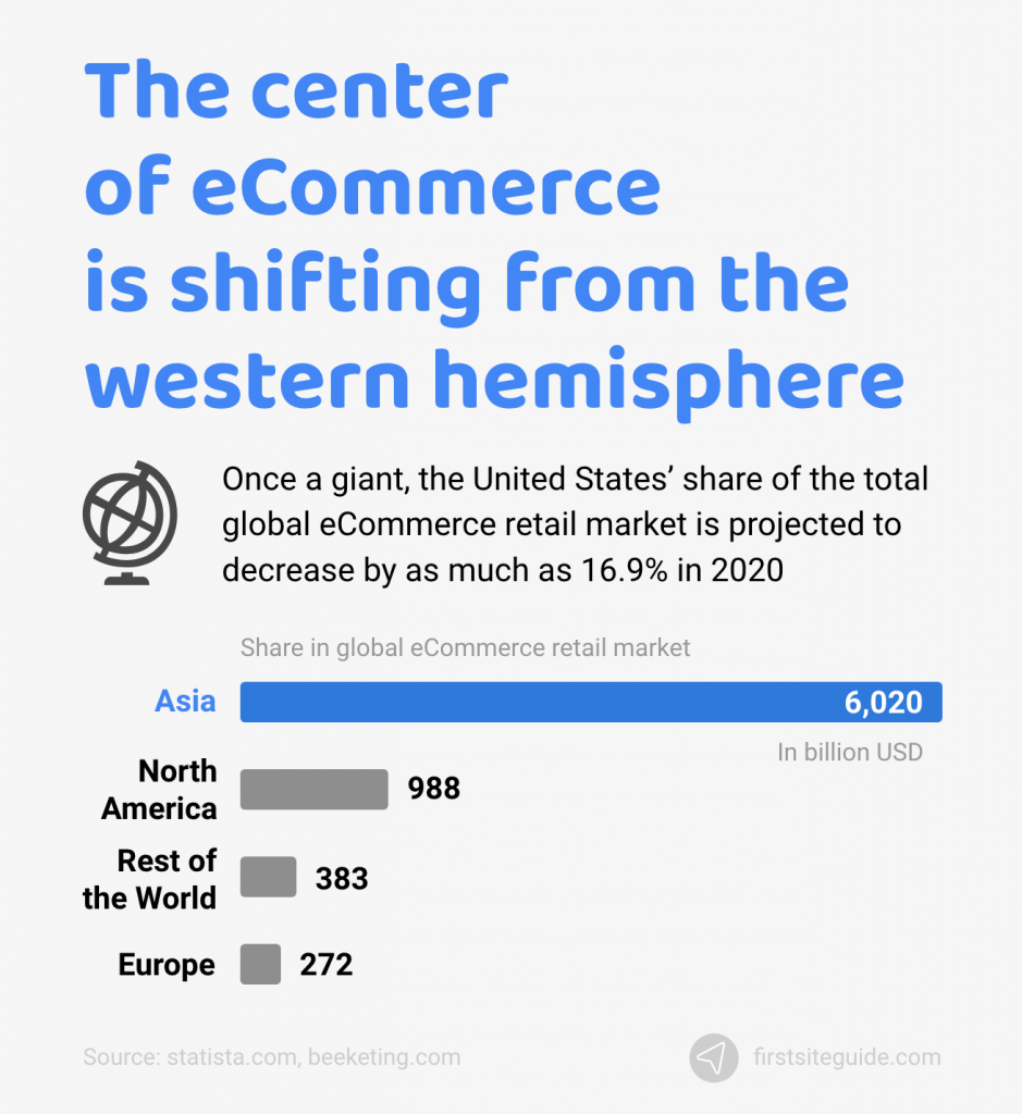 center of ecommerce is shifting from western hemisphere