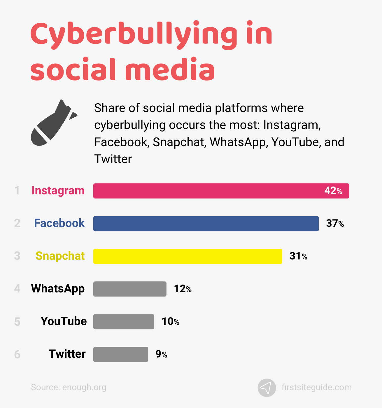 Cyberbullying in social media