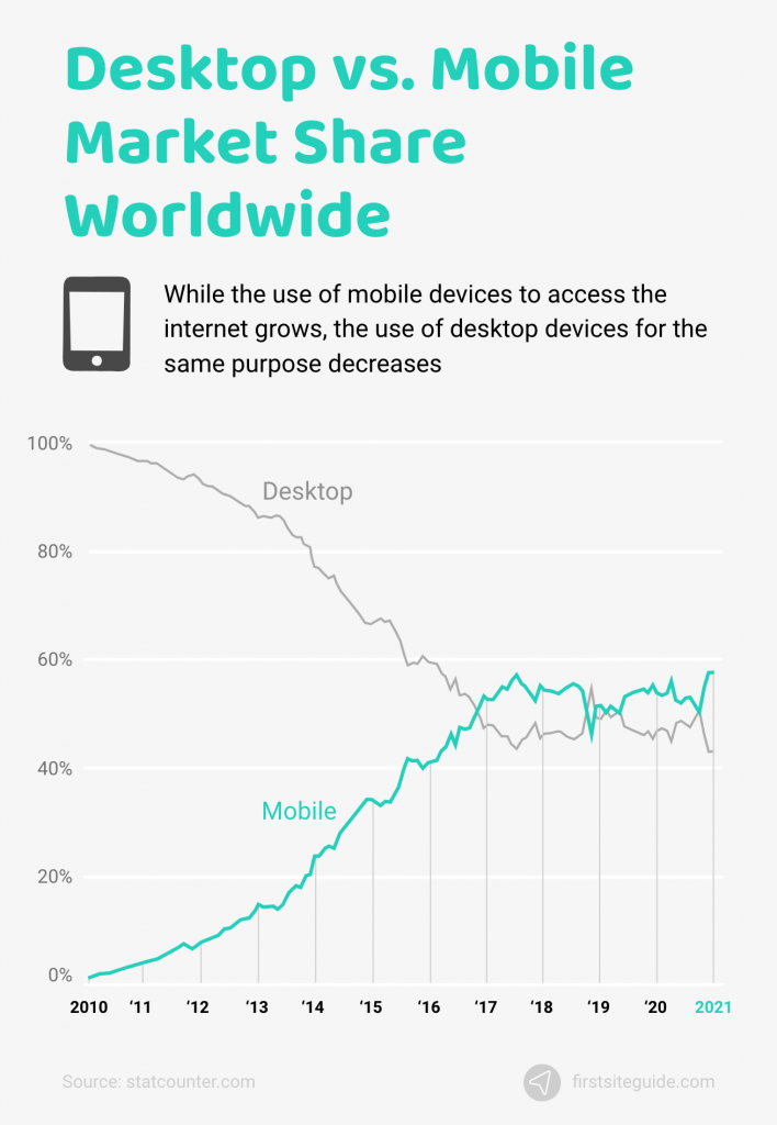 desktop vs. mobile market share worldwide