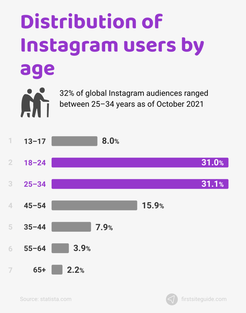 Distribution of Instagram users by age