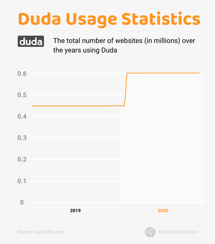 Duda Usage Statistics