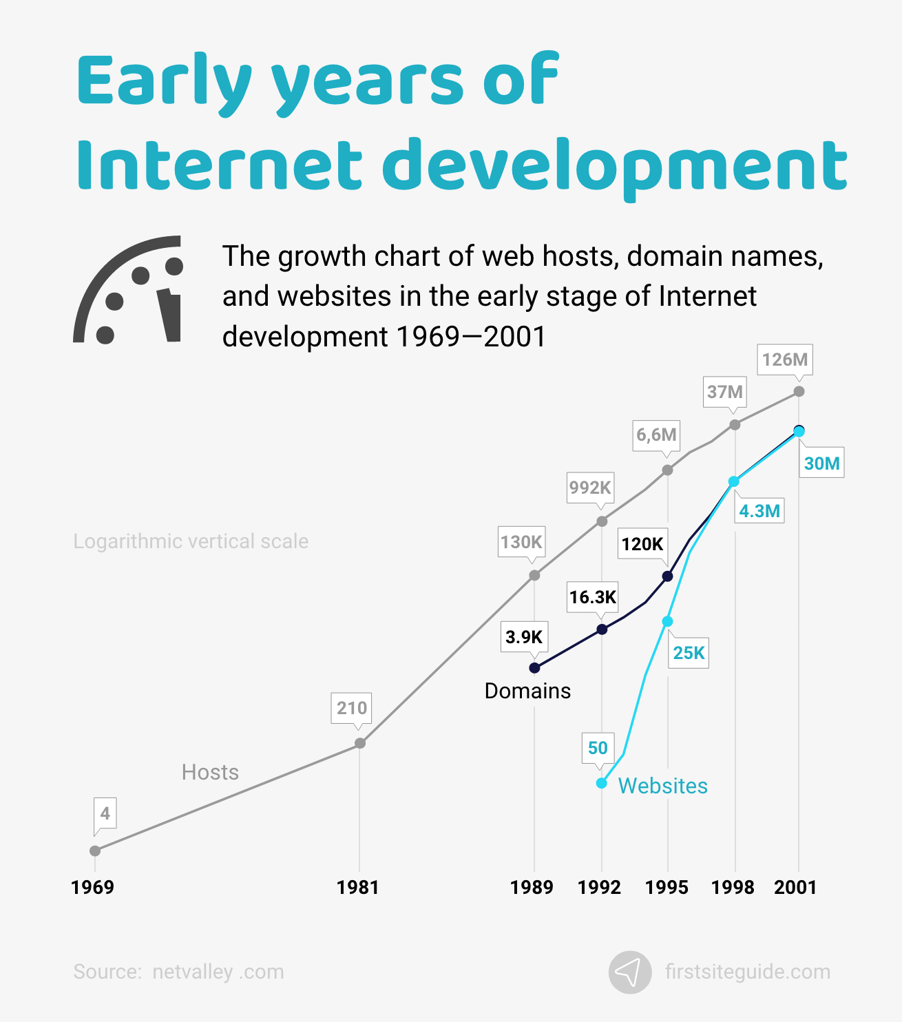 Early years of Internet development