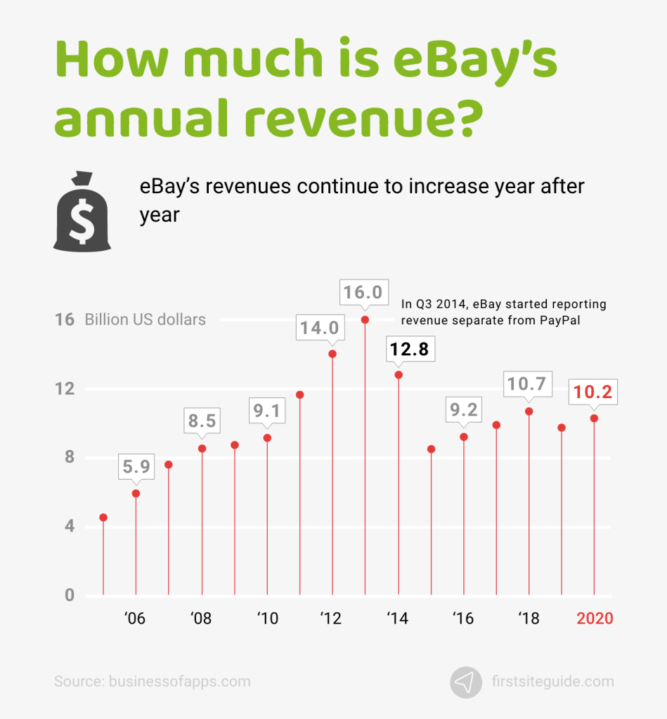 ebay annual revenue