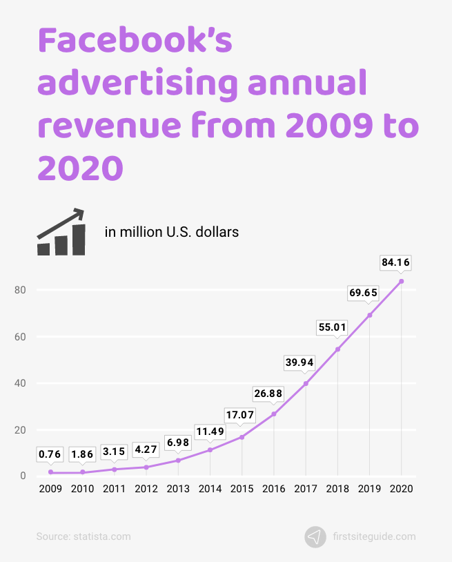 facebook advertising annual revenue
