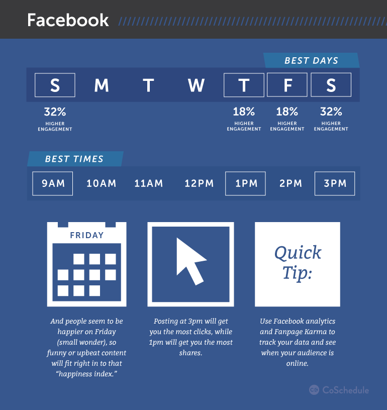 How often to post on Facebook