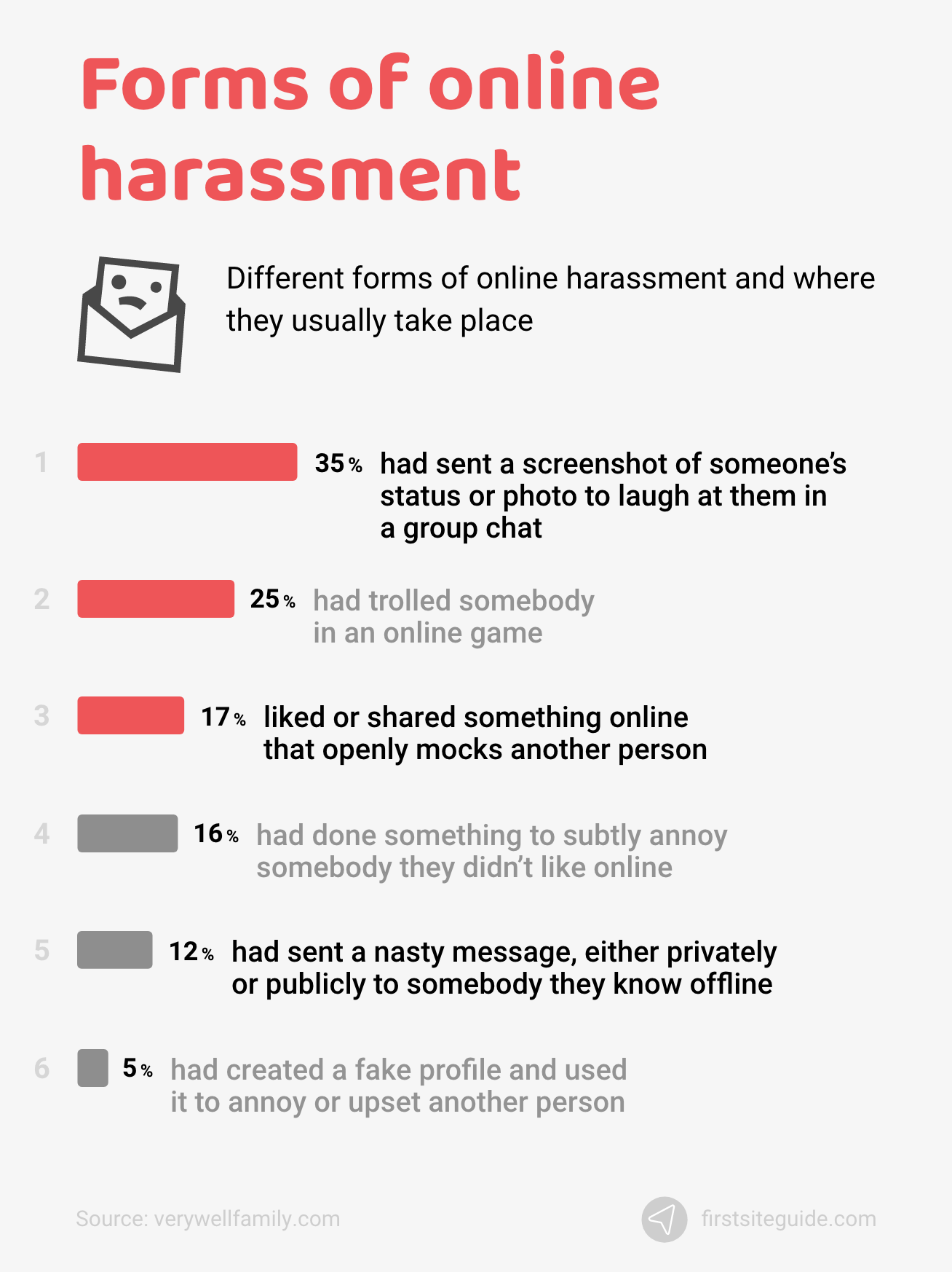 Forms of online harassment