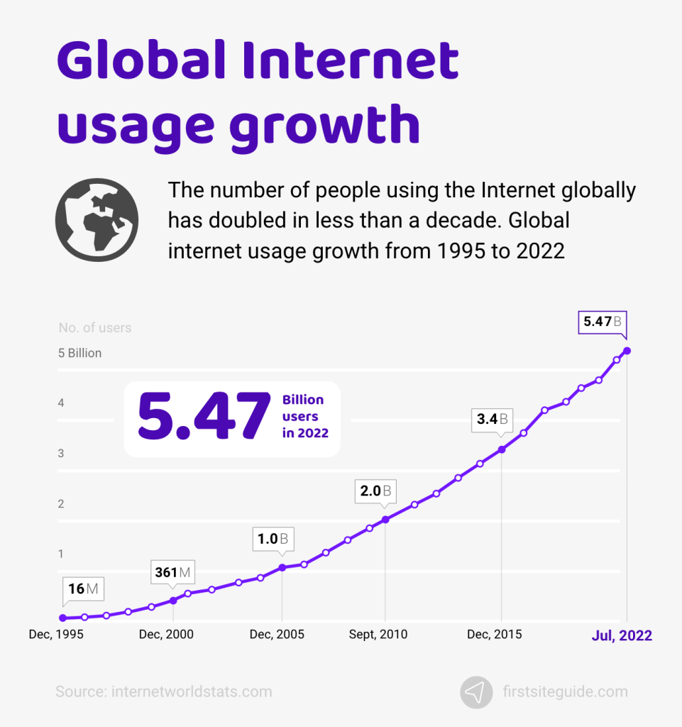 global internet usage growth 2022