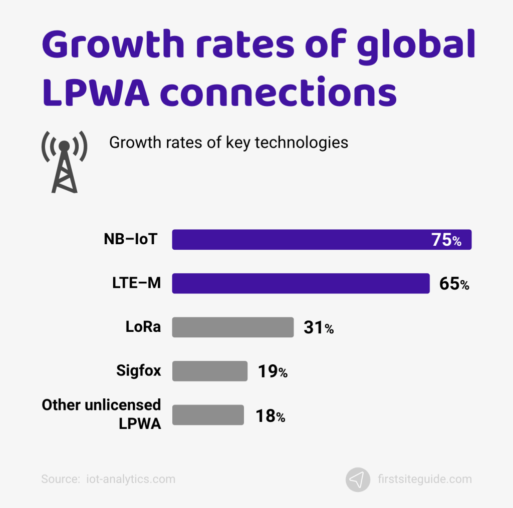 global lpwa connections